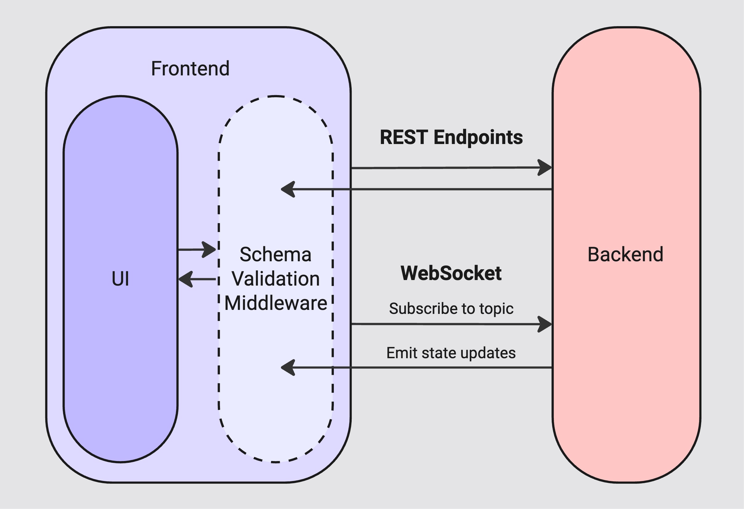 System architecture diagram showing communication between the frontend and backend through a combination of REST endpoints and a WebSocket pub/sub abstraction. The frontend employs a schema validation middleware.